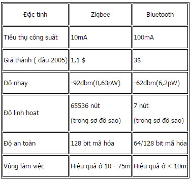 zigbee