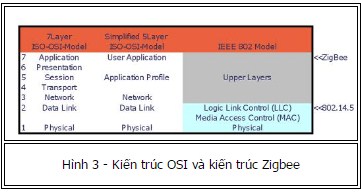 ứng dụng của zigbee